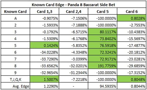 Baccarat Side Bets: Known Card Play vs. Dragon 7/Panda 8 .